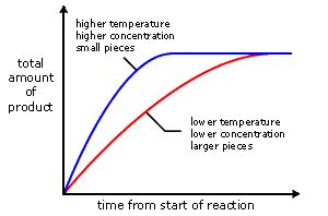 enzyme total product/time graph