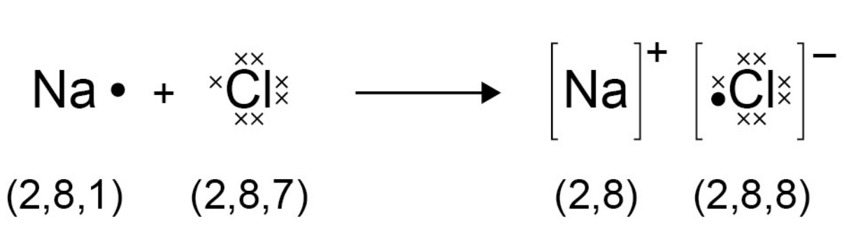 ionic bonding dot-and-cross