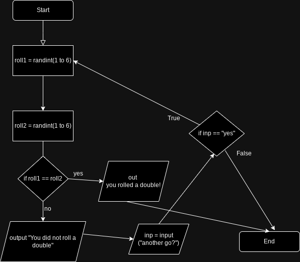 Dice Game Flowchart