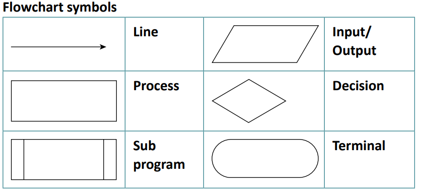 Flowchart Symbols