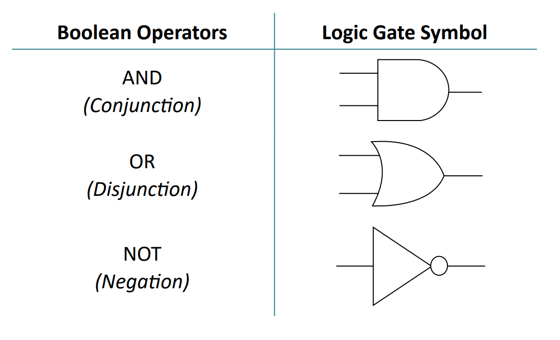 Logic gates